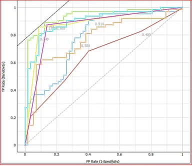 Figure 3. Receiver operating characteristic for each attribute (ROC curve)