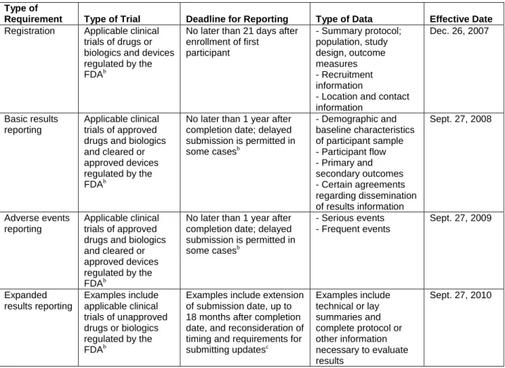 Table 4. Registration and reporting requirements of the U.S. Food and Drug Administration  Amendments Act, Section 801 a  (reprinted with permission from Wood 2009 42 ) 