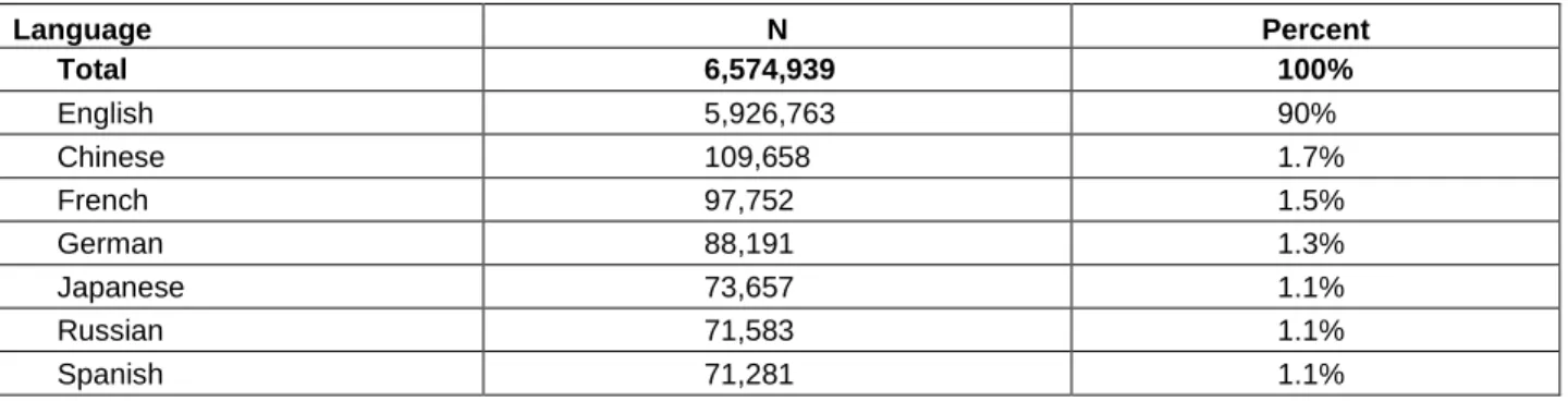 Table 4 shows the number and frequency of publications in other languages with at least 1  percent frequency