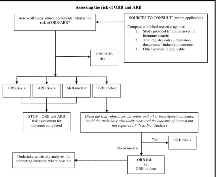 Figure 1. Flow diagram of the risk of outcome reporting bias and analysis reporting bias  assessment process 