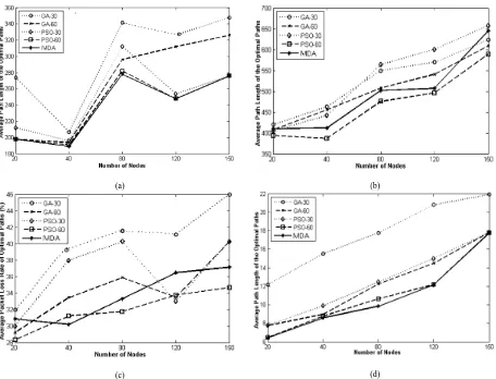 Fig. 6. Comparison of the optimization results obtained by using GA and PSO with K = 30 and 60 and Dijkstra