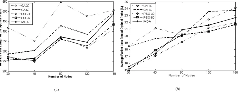 Fig. 7. Comparison results of the average packet loss rates (%) and path lengths of optimal paths estimated by using f3in GA, PSO and Dijkstra.
