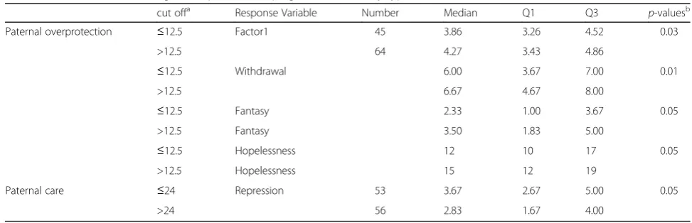 Table 4 Median value and range interquartile of coping and defenses by type of attachment dimension with the father