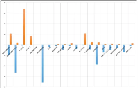 Table 4 Probability values, all results, for total group patients outside reference intervals