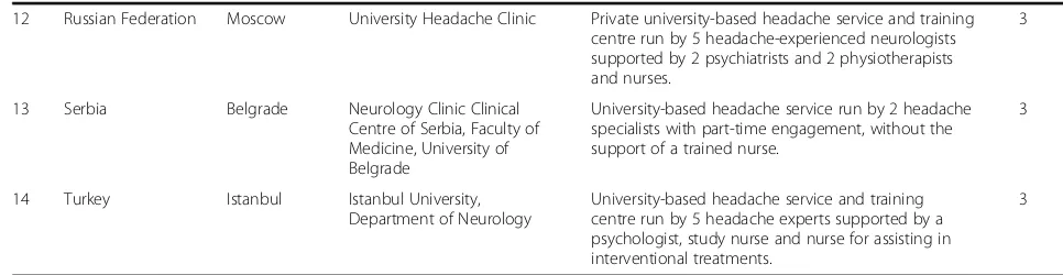 Table 2 Characteristics of headache centres (Continued)