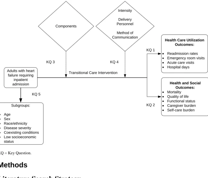 Figure A. Analytic framework for transitional care interventions to prevent readmissions in people  with heart failure  