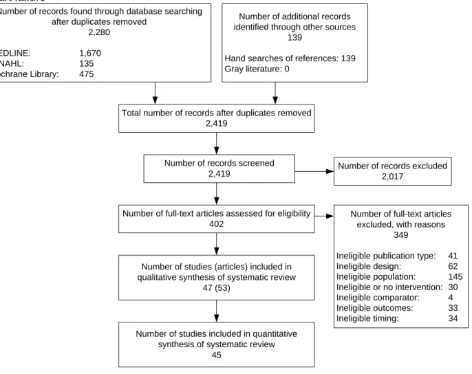 Figure B. Disposition of articles about transitional care interventions for patients hospitalized for  heart failure  