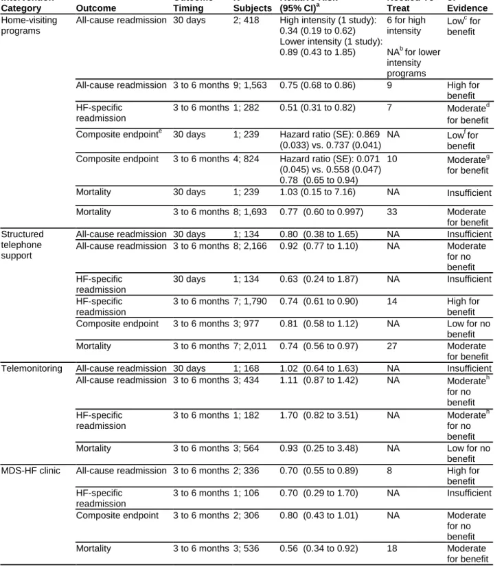 Table C. Summary of key findings and strength of evidence for transitional care interventions: 