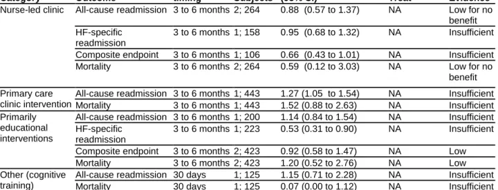 Table C. Summary of key findings and strength of evidence for transitional care interventions: 