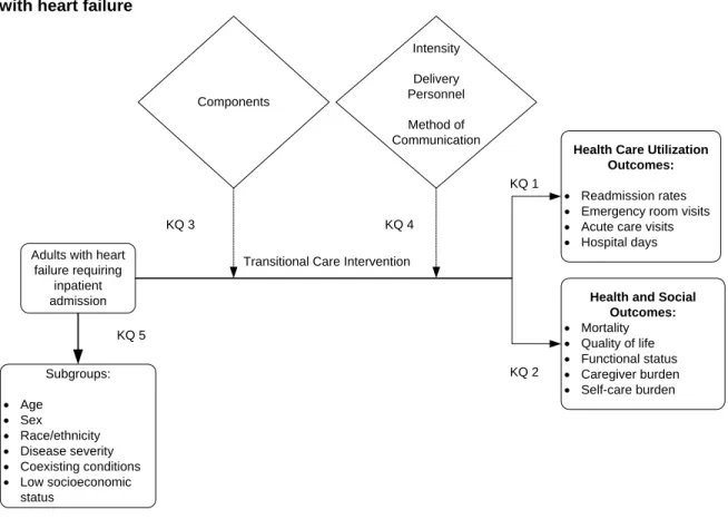 Figure 1. Analytic framework for transitional care interventions to prevent readmissions in people  with heart failure  
