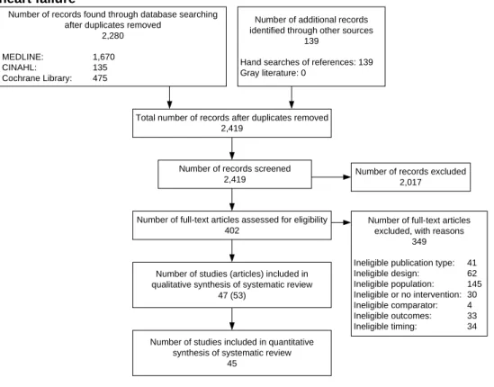 Figure 2. Disposition of articles about transitional care interventions for patients hospitalized for  heart failure  