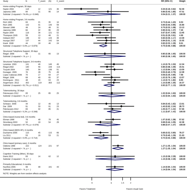 Figure 3 presents our meta-analysis and forest plot of trials reporting all-cause readmission  (number of people readmitted) stratified by intervention category and outcome timing