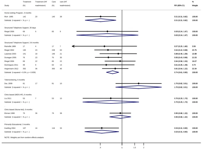 Figure 4. HF-specific readmission for transitional care interventions compared with usual care, by  intervention category and outcome timing: Meta-analysis and forest plot of individual trials 