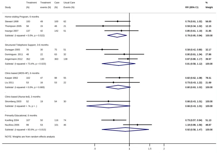 Figure 5. Composite all-cause readmission or death for transitional care interventions compared  with usual care, by intervention category and outcome timing: Meta-analysis and forest plot of  individual trials 