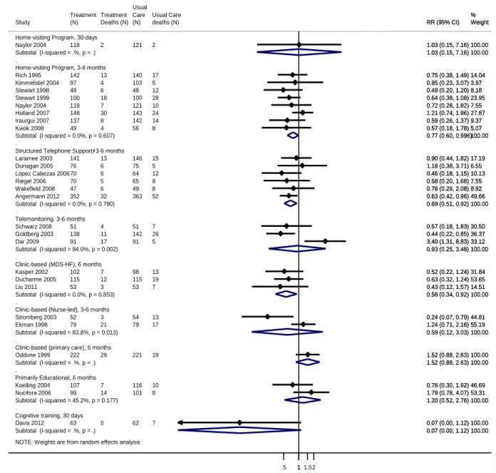 Figure 6. Mortality among patients receiving transitional care interventions compared with usual  care, by intervention category and outcome timing: Meta-analysis and forest plot of individual  trials 