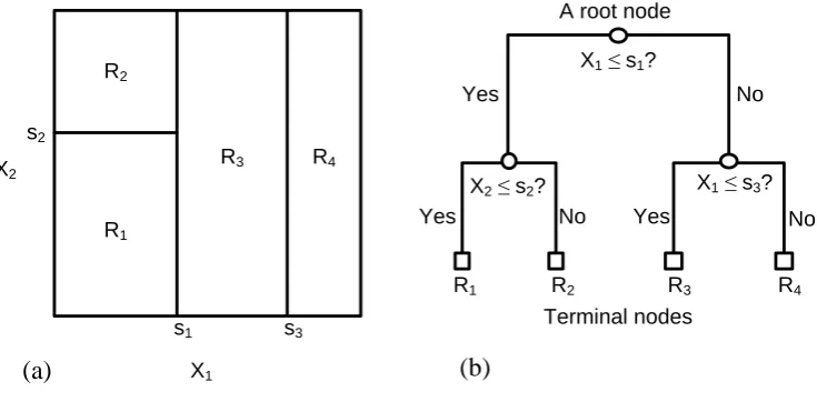 Figure 1. (a) The partitioning of a two-dimensional feature space into four regions, R1-R4; (b) a decision tree with three splits and four terminal nodes corresponding to the four partitions