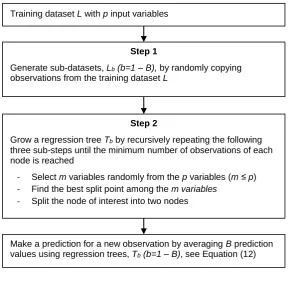 Figure 2. A layout of the random forest analysis method. 
