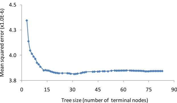 Figure 9. Measured and predicted natural frequencies between July 20 and July 30, 2009 using the support vector regression method