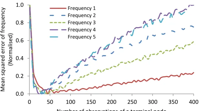 Figure 14. Measured and predicted natural frequencies between July 20 and July 30, 2009 using the random forest method 