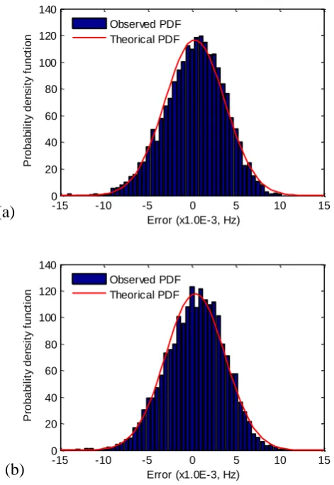 Figure 15. Probability distribution of errors for (a) support vector regression and (b) random forest 