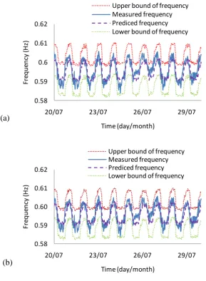 Figure 16. Measured and predicted natural frequencies (20 – 30 July, 2009) together with the 95% confidence interval using (a) support vector regression and (b) random forest  