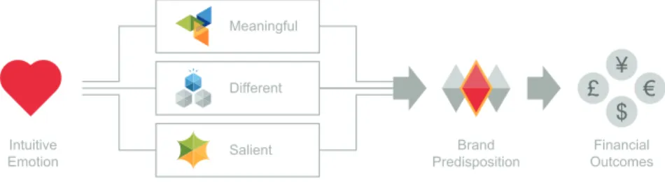 Figure 7: From Power to volume share – flow and in-market facilitators.