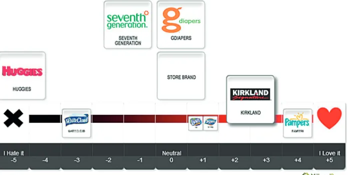 Figure 2: Example of associative scale and rank question for Affinity in diapers How do you feel about each brand?