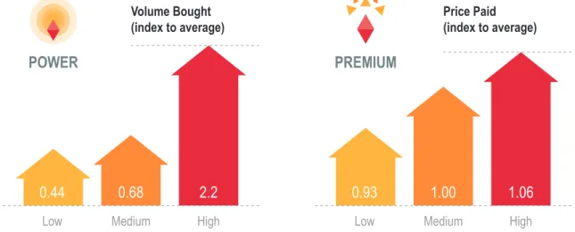 Figure 3: Brands with high Power capture more volume share and brands with high Premium can charge more.