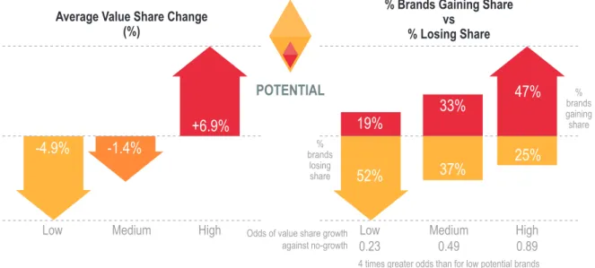 Figure 5: Potential predicts value share growth in the following 12 months based purely on current perceptions.