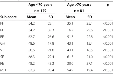 Table 6 Differences in SF-36 scores before and 1 year aftercardiac surgery between patient groups age ≤70 yearsand >70 years