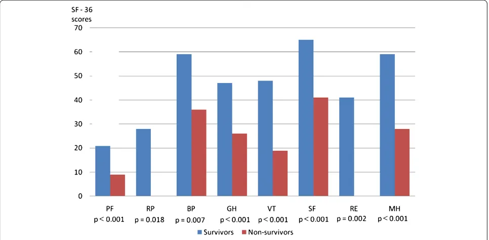 Table 8 Multivariate analysis of influence of preoperativePCS and MCS scores on postoperative quality of lifeimprovement