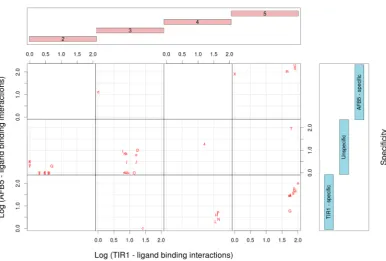 Figure 6. Scatter plot of the binding proCompounds are plotted asfactors. This classiﬁles of the ligands with both TIR1 and AFB5 proteins taking Eﬃciency and Speciﬁcity as independentﬁcation is inferred from the structural comparison of the ligand molecule
