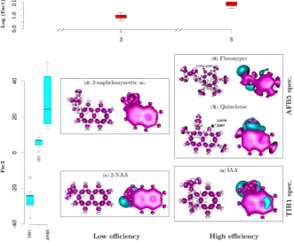 Figure 7. Discrimination of auxin-like molecules. Functional dependences were analyzed between the quantum chemical variables of each ligand andmolecules are illustrated