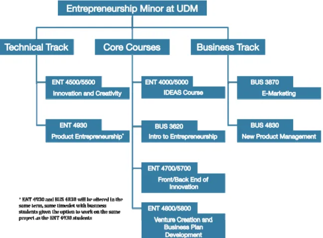 Figure 1.  Proposed Flowchart of Entrepreneurship Minor (Note:  This figure does not imply a sequence; pre‐