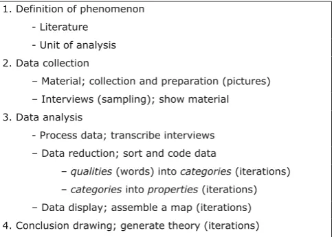 Fig. 1. Basic structure of the qualitative grounded theory method23,26