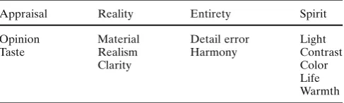 Table 1. Earlier map of qualities of computer-visualized interior wood
