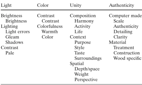 Table 2. Experiencing computer-visualized wood: a map of descriptions