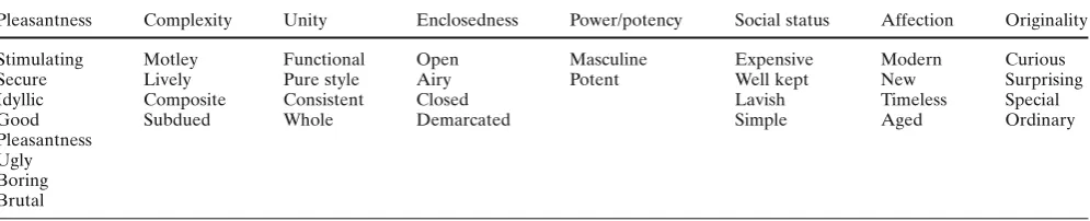 Table 4. Factors according to Küller