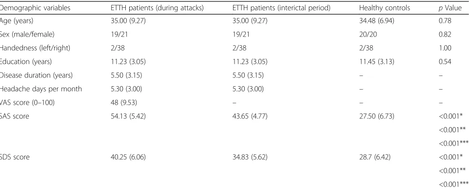 Table 1 Demographic variables and clinical characteristics of study participants