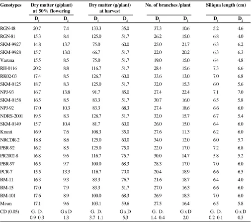 Table 1. Dry matter accumulation, number of branches and siliqua length among mustard genotypes under normal(D1) and late (D2) sown conditions.