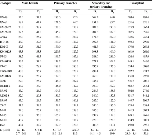 Table 2. Number of siliquae on different branches and total per plant among mustard genotypes under normal(D1) and late (D2) sown conditions.