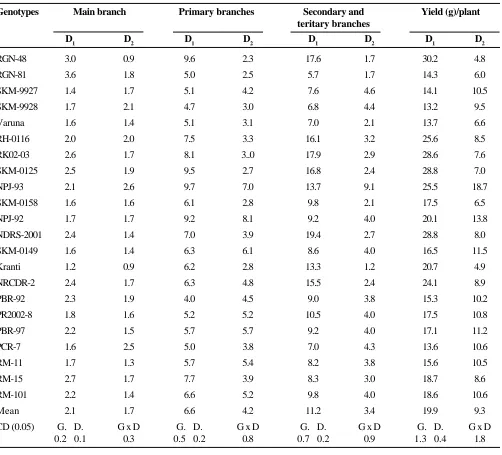 Table 3. Seed yield (g) of different branches and total seed weight per plant among mustard genotypes grownunder normal (D1) and late (D2) sown conditions.