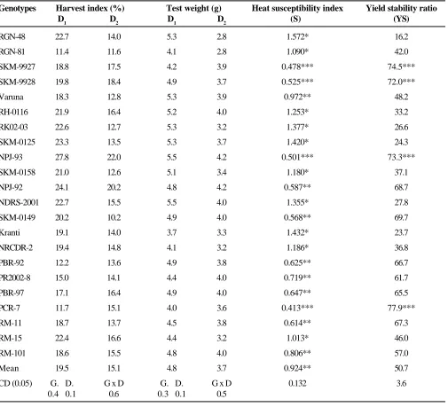 Table 4. Harvest index, test weight, heat susceptibility index and yield stability ratio among mustard genotypesunder normal (D1) and late (D2) sown conditions.