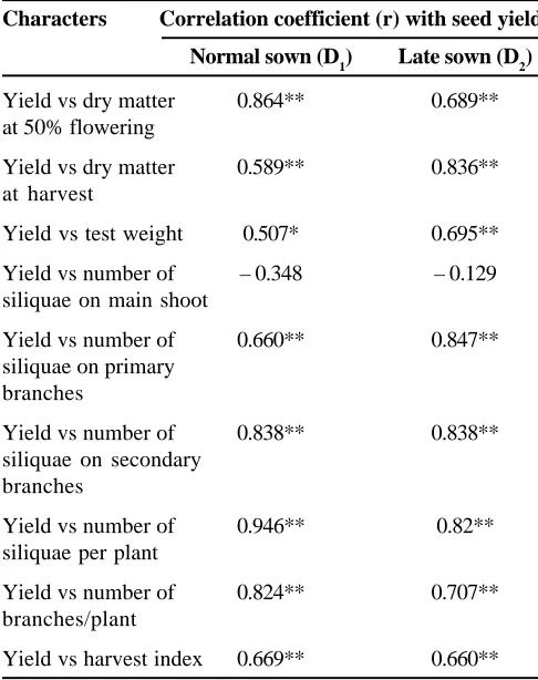 Table 5. Relationship between seed yield and followingcharacters in mustard sown under normal (D1)and late (D2) sown conditions.