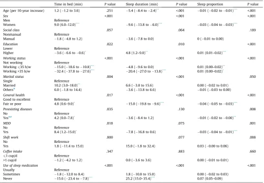 Table 3Interrelationships between measures of sleep quality and sleep quantity in Norwich, United Kingdom, from 2006 to 2007.