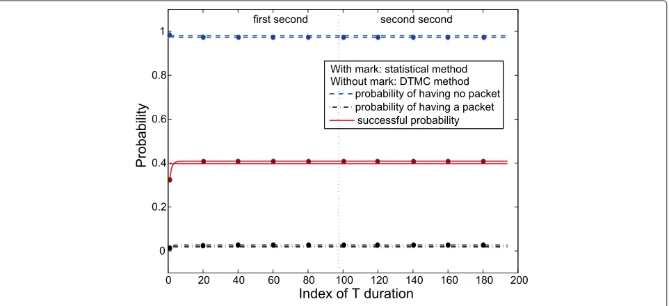Figure 4 The probability in each T duration when the lambda = 2 packets/second.