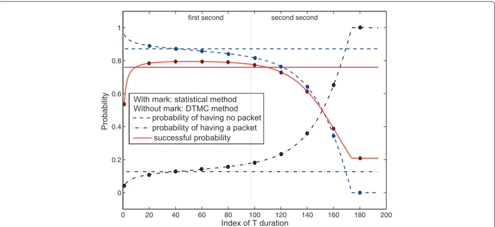 Figure 5 The probability in each T duration when the lambda = 10 packets/second.