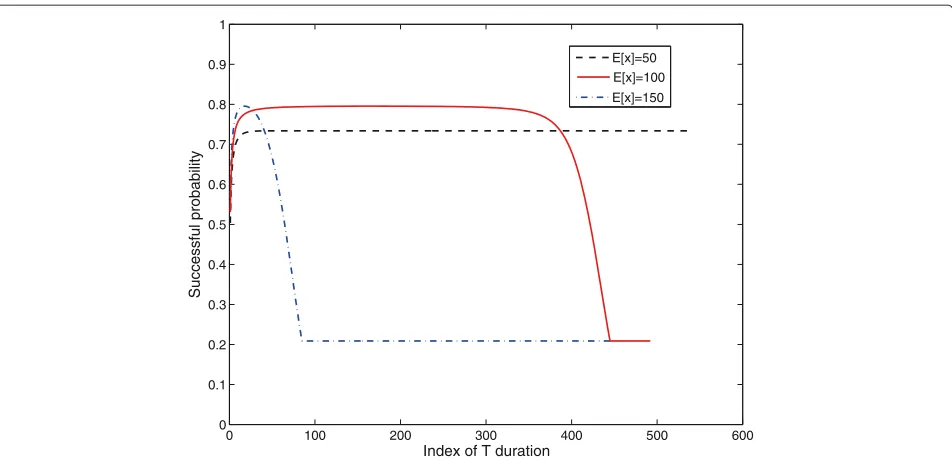 Figure 7 The change between three models when the lambda = 10 packets/section and the payload is changed.