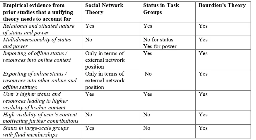 Table 1: Requirements for a Theory of Status Production on UGC  