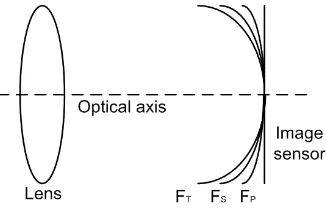 Fig. 1. Deformation due to astigmatism (FT and FS) and ﬁeld curvature (FP ).